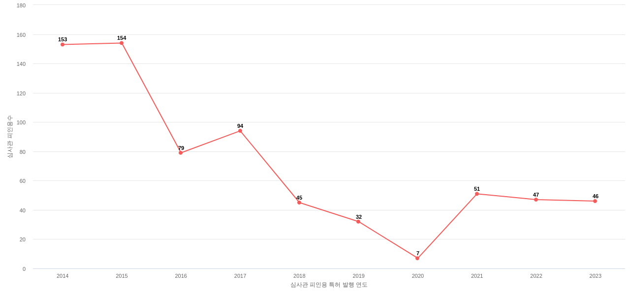 한국생명공학연구원의 보유 KR 특허가 받은 심사관 피인용수를 동향 데이터 기준일 20240101 그림