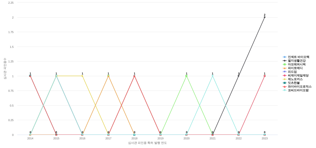 한국생명공학연구원 보유 KR 특허를 피인용forward citation하는 후행 특허 보유 기업 동향 데이터 기준일 20240101 그림
