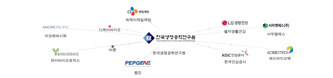 한국생명공학연구원 보유 KR 특허가 거절시키는데 사용된 후행 특허 보유 기업 네트워크 데이터 기준일 20240101 그림