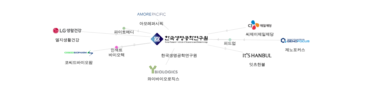 한국생명공학연구원 보유 KR 특허를 피인용forward citation하는 후행 특허 보유 기업 네트워크 데이터 기준일 20240101 그림