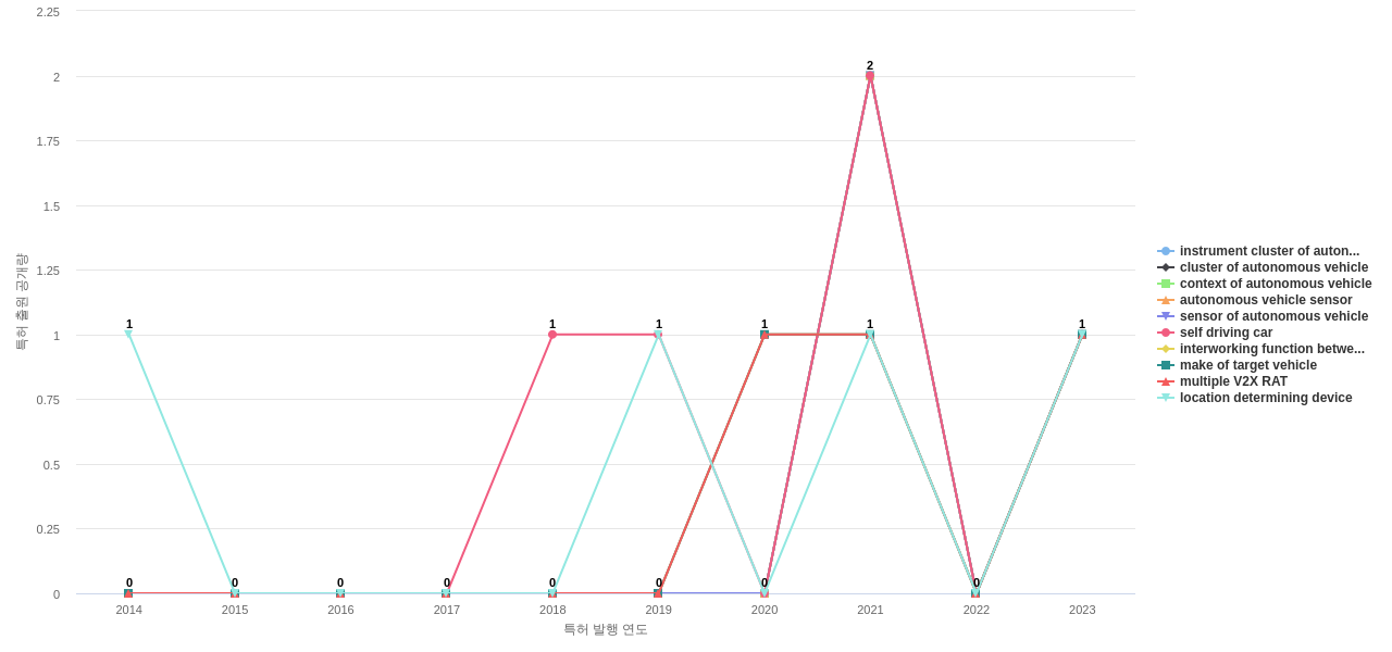 Malikie Innovations  보유 US 특허에서의 제품부품 관련 급성장 키워드 동향 데이터 기준일 20240101 그림