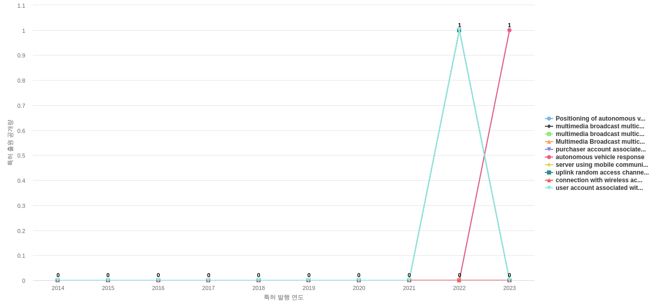 Malikie Innovations  보유 US 특허에서의 신규 등장 키워드 동향 데이터 기준일 20240101 그림