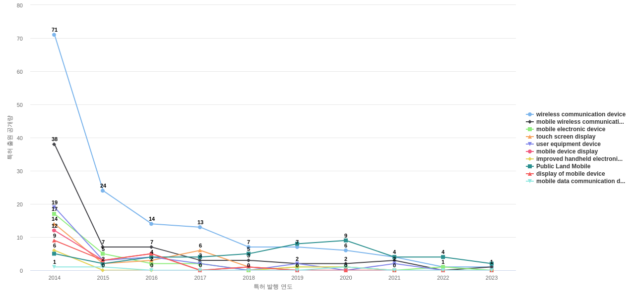 Malikie Innovations  보유 US 특허에서의 제품부품 관련 특화성 높은 키워드 동향 데이터 기준일 20240101 그림
