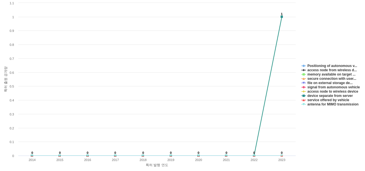 Malikie Innovations  보유 US 특허에서의 제품부품 관련 신규 등장 키워드 동향 데이터 기준일 20240101 그림