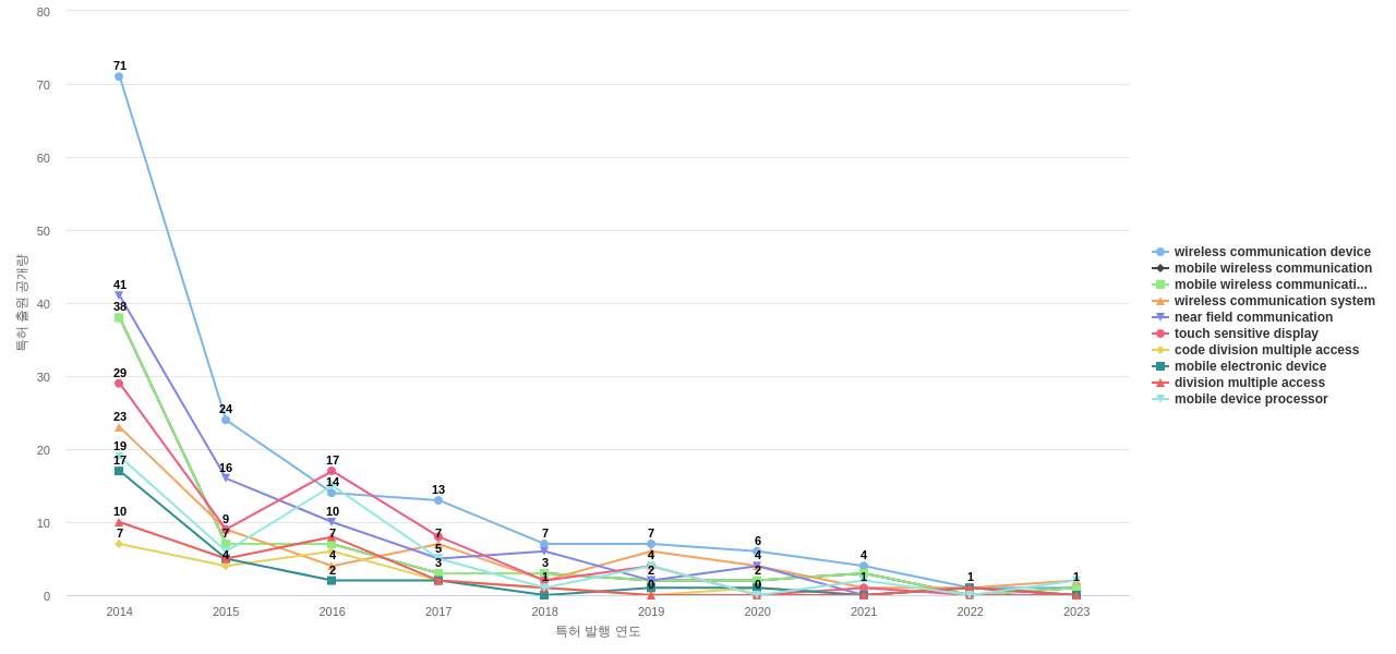 Malikie Innovations  보유 US 특허에서의 특화성 높은 키워드 동향 데이터 기준일 20240101 그림
