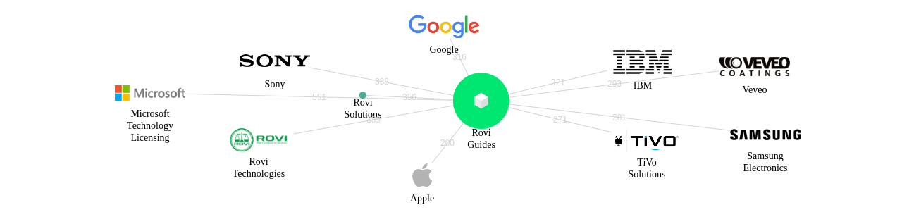 Rovi Guides 보유 US 특허를 거절시키는데 사용된 선행 특허 보유 기업 네트워크 데이터 기준일 20240101 그림