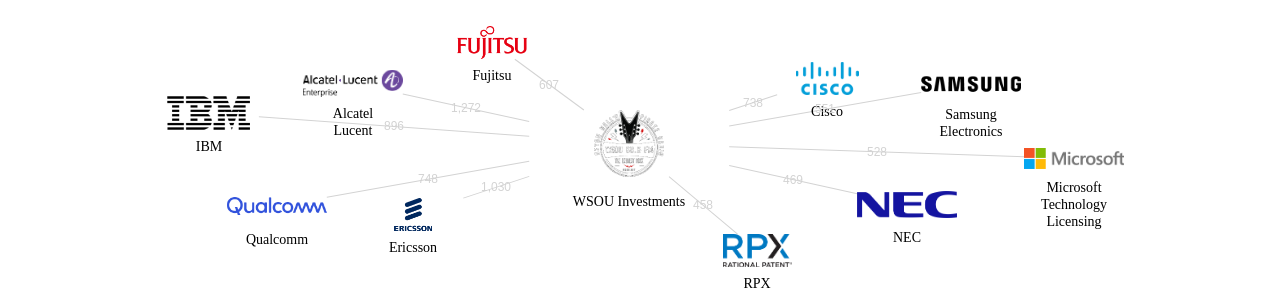 WSOU Investments 보유 US 특허가 인용reference하는 선행 특허 보유 기업 네트워크 데이터 기준일 20240101 그림