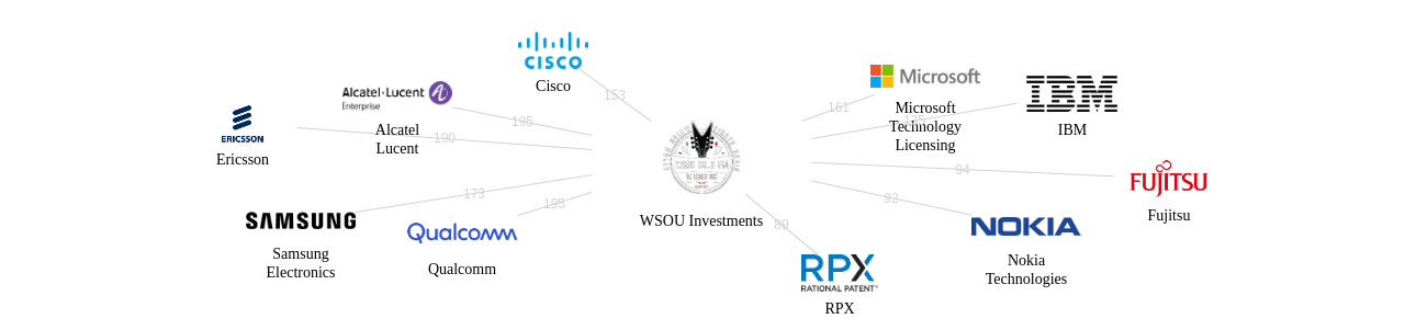WSOU Investments 보유 US 특허를 거절시키는데 사용된 선행 특허 보유 기업 네트워크 데이터 기준일 20240101 그림