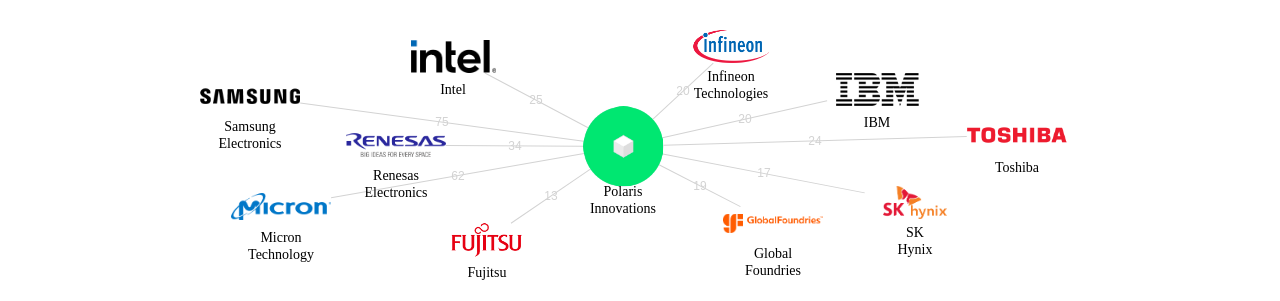 Polaris Innovations 보유 US 특허를 거절시키는데 사용된 선행 특허 보유 기업 네트워크 데이터 기준일 20240101 그림
