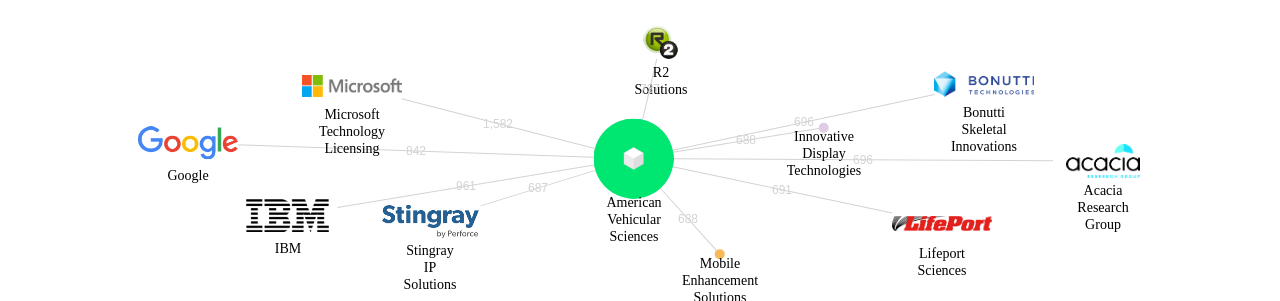 American Vehicular Sciences 보유 US 특허가 인용reference하는 선행 특허 보유 기업 네트워크 데이터 기준일 20240101 그림