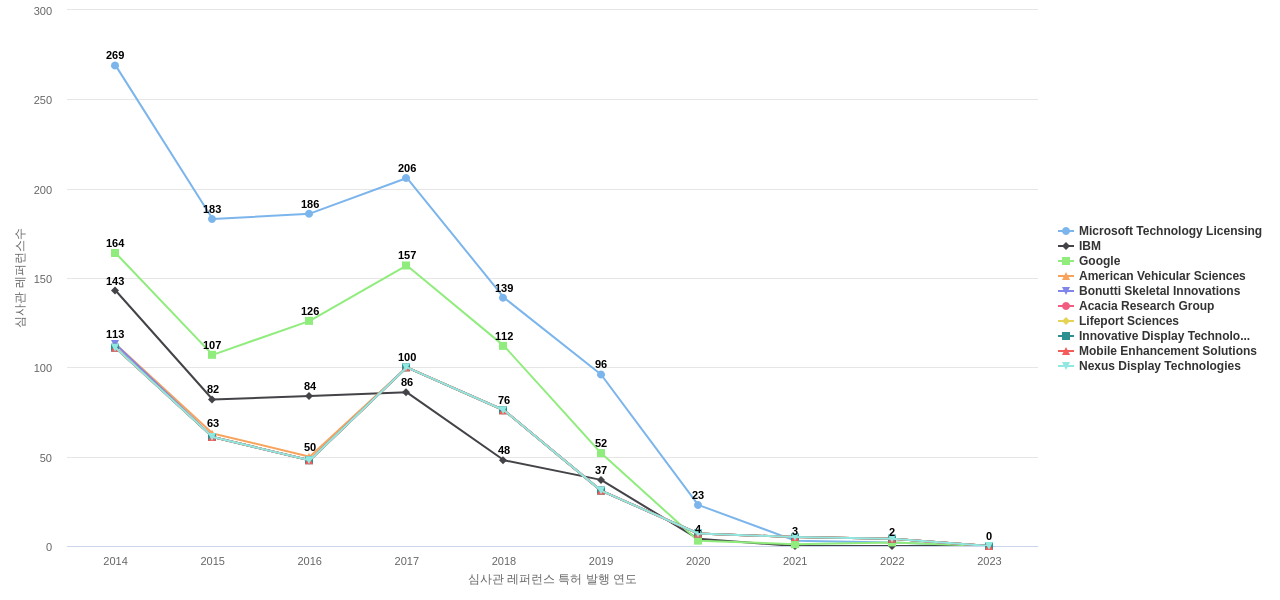 R2 Solutions 보유 US 특허가 인용reference하는 선행 특허 보유 기업 동향 데이터 기준일 20240101 그림