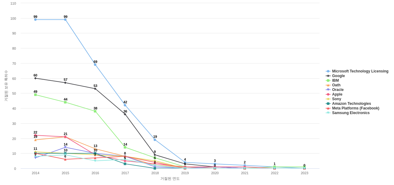 R2 Solutions 보유 US 특허를 거절시키는데 사용된 선행 특허 보유 기업 동향 데이터 기준일 20240101 그림