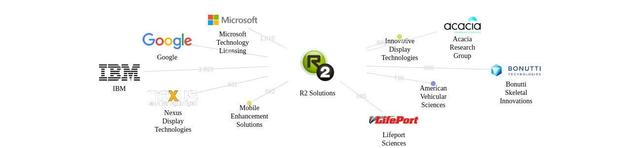 R2 Solutions 보유 US 특허가 인용reference하는 선행 특허 보유 기업 네트워크 데이터 기준일 20240101 그림