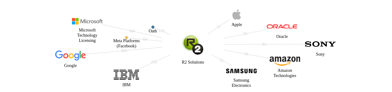 R2 Solutions 보유 US 특허를 거절시키는데 사용된 선행 특허 보유 기업 네트워크 데이터 기준일 20240101 그림