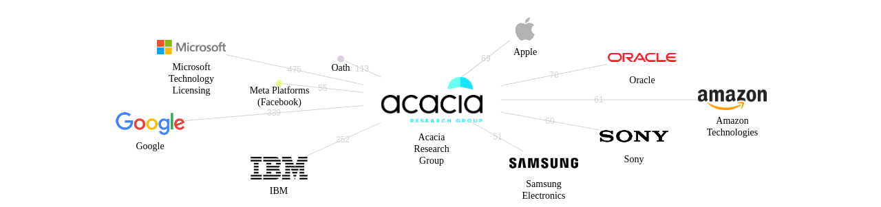 Acacia Research Group 보유 US 특허를 거절시키는데 사용된 선행 특허 보유 기업 네트워크 데이터 기준일 20240101 그림