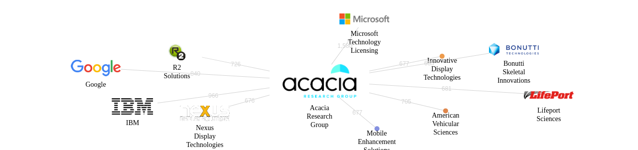 Acacia Research Group 보유 US 특허가 인용reference하는 선행 특허 보유 기업 네트워크 데이터 기준일 20240101 그림