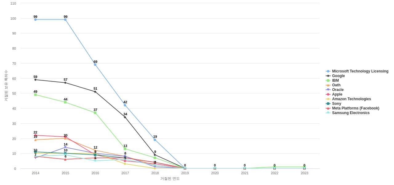 Bonutti Skeletal Innovations 보유 US 특허를 거절시키는데 사용된 선행 특허 보유 기업 동향 데이터 기준일 20240101 그림