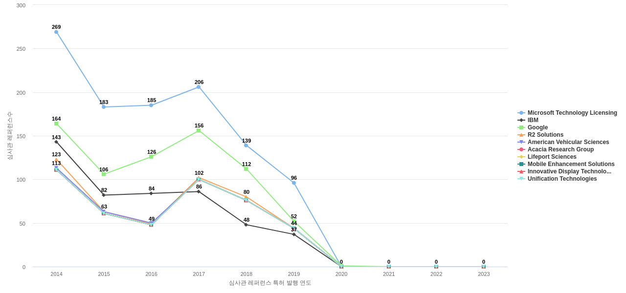Bonutti Skeletal Innovations 보유 US 특허가 인용reference하는 선행 특허 보유 기업 동향 데이터 기준일 20240101 그림