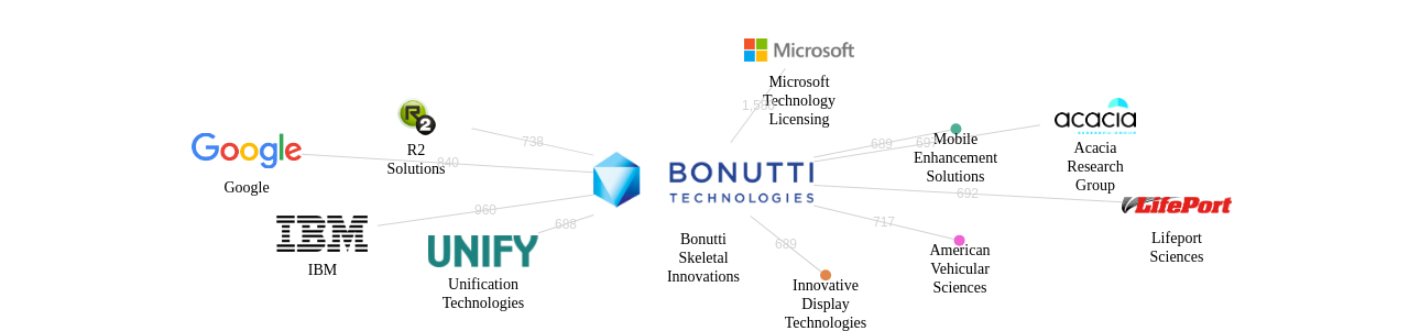 Bonutti Skeletal Innovations 보유 US 특허가 인용reference하는 선행 특허 보유 기업 네트워크 데이터 기준일 20240101 그림