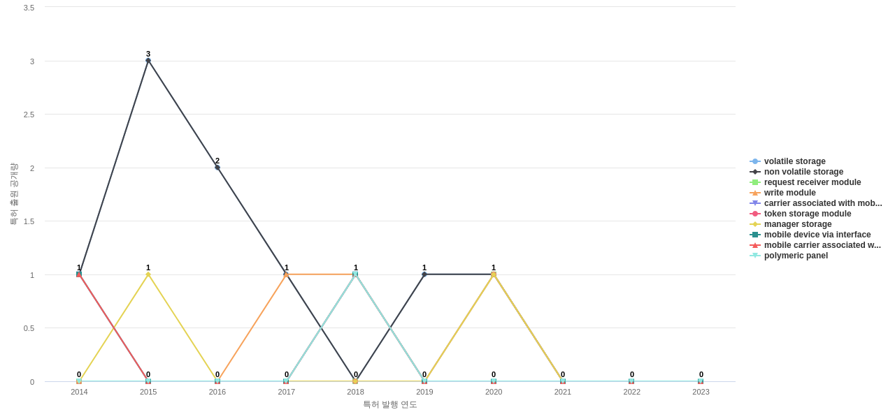 Lifeport Sciences  보유 US 특허에서의 제품부품 관련 특화성 높은 키워드 동향 데이터 기준일 20240101 그림