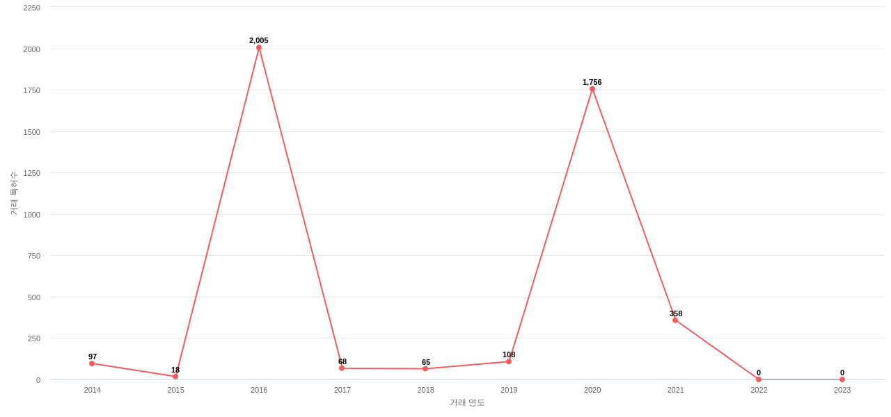Innovative Display Technologies의 US 특허 매입 동향 데이터 기준일 20240101 그림