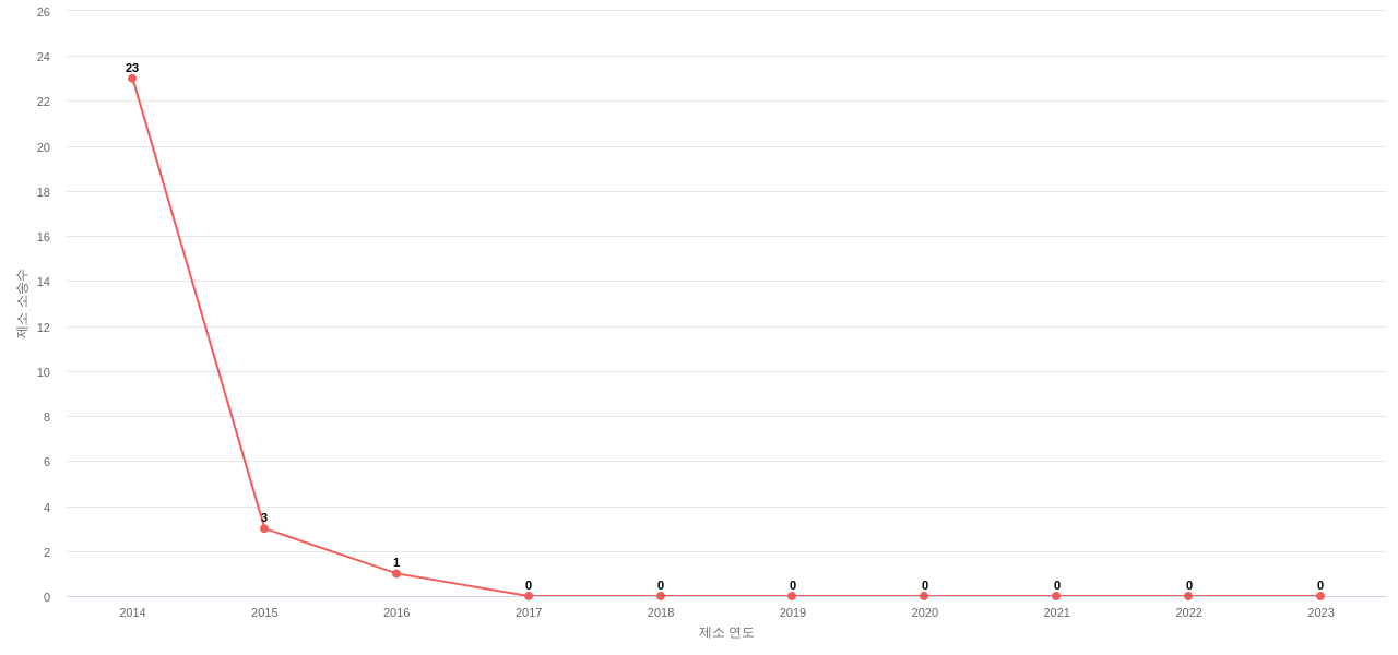 US에서 Innovative Display Technologies의 제소 소송 동향 데이터 기준일 20240101 그림