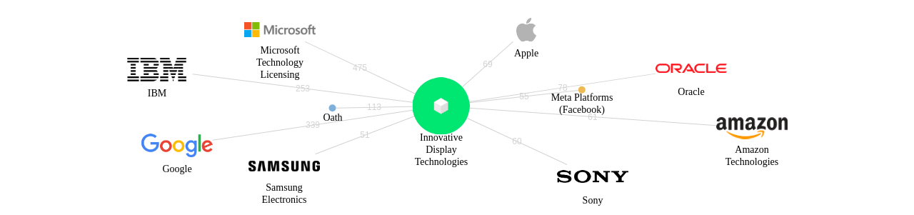 Innovative Display Technologies 보유 US 특허를 거절시키는데 사용된 선행 특허 보유 기업 네트워크 데이터 기준일 20240101 그림