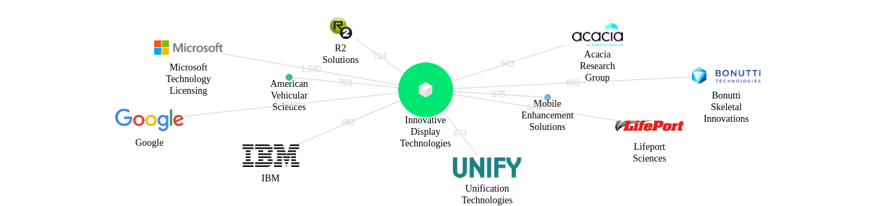 Innovative Display Technologies 보유 US 특허가 인용reference하는 선행 특허 보유 기업 네트워크 데이터 기준일 20240101 그림