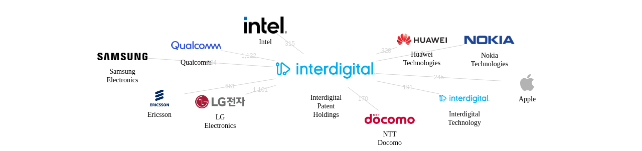 Interdigital Patent Holdings 보유 US 특허가 인용reference하는 선행 특허 보유 기업 네트워크 데이터 기준일 20240101 그림