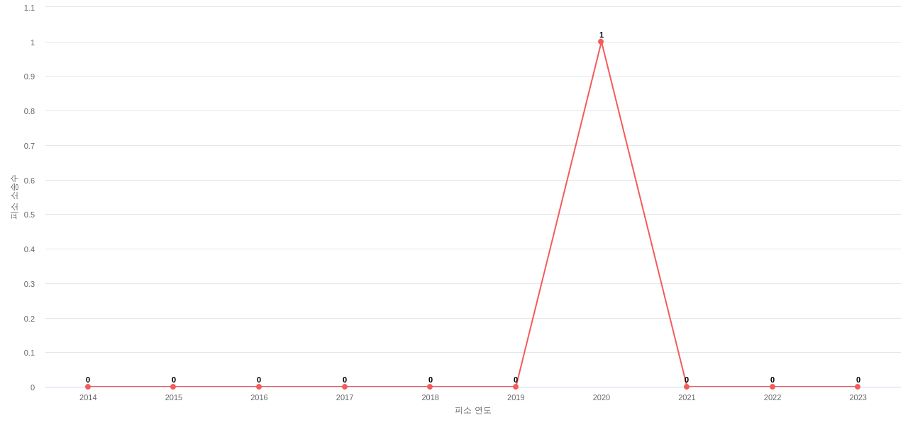 US에서 Cellular Communications의 피소 소송 동향 데이터 기준일 20240101 그림