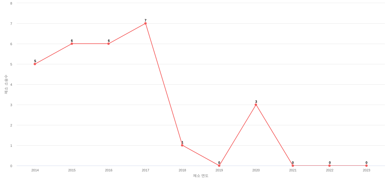 US에서 Cellular Communications의 제소 소송 동향 데이터 기준일 20240101 그림