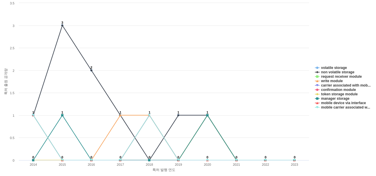 Cellular Communications  보유 US 특허에서의 제품부품 관련 특화성 높은 키워드 동향 데이터 기준일 20240101 그림