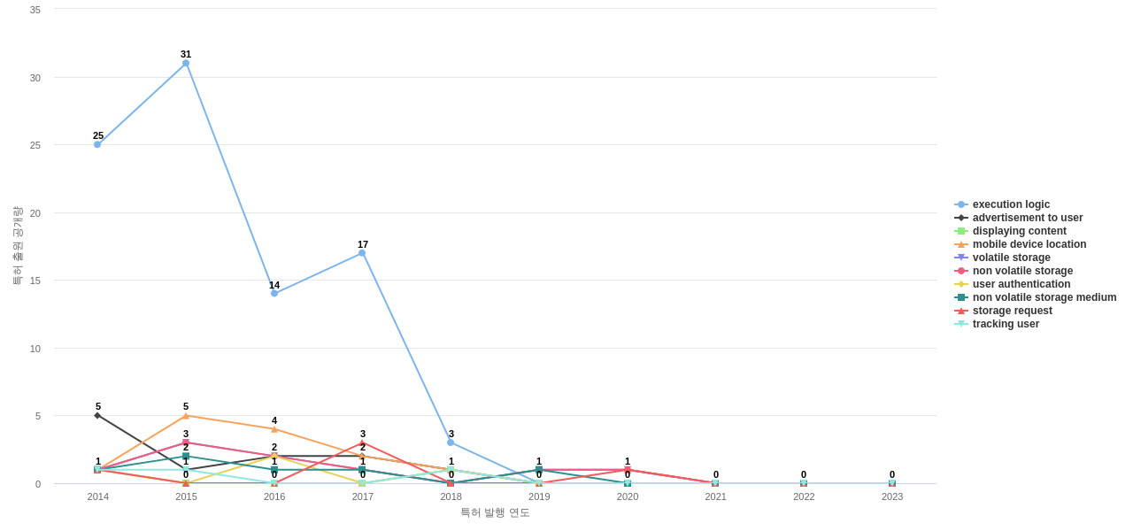 Cellular Communications  보유 US 특허에서의 특화성 높은 키워드 동향 데이터 기준일 20240101 그림