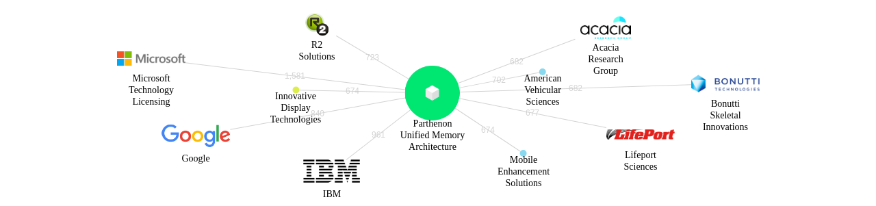 Parthenon Unified Memory Architecture 보유 US 특허가 인용reference하는 선행 특허 보유 기업 네트워크 데이터 기준일 20240101 그림