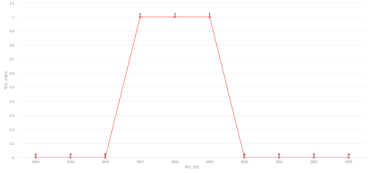 US에서 Teleconference Systems의 제소 소송 동향 데이터 기준일 20240101 그림