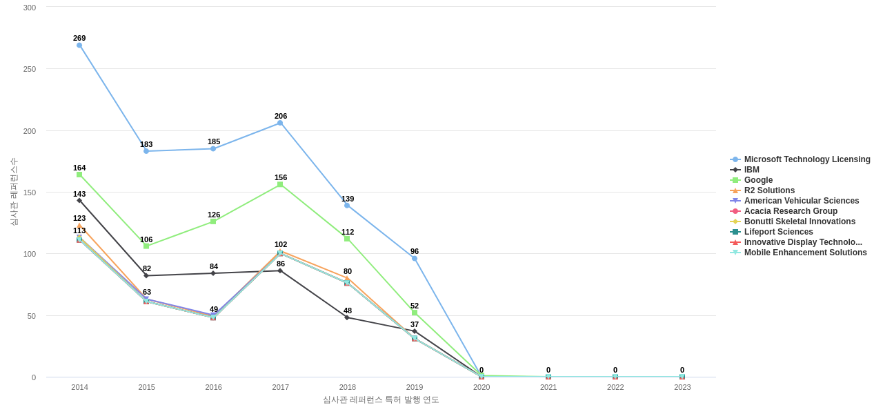 Teleconference Systems 보유 US 특허가 인용reference하는 선행 특허 보유 기업 동향 데이터 기준일 20240101 그림