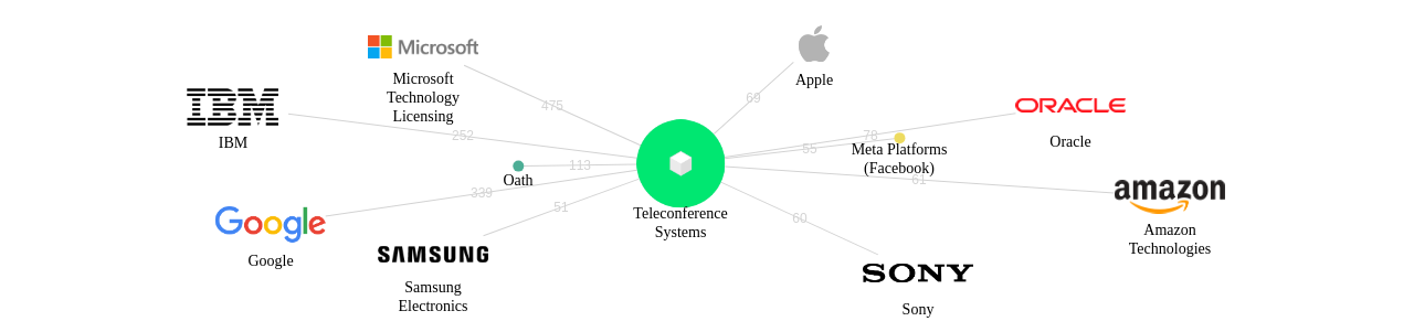Teleconference Systems 보유 US 특허를 거절시키는데 사용된 선행 특허 보유 기업 네트워크 데이터 기준일 20240101 그림