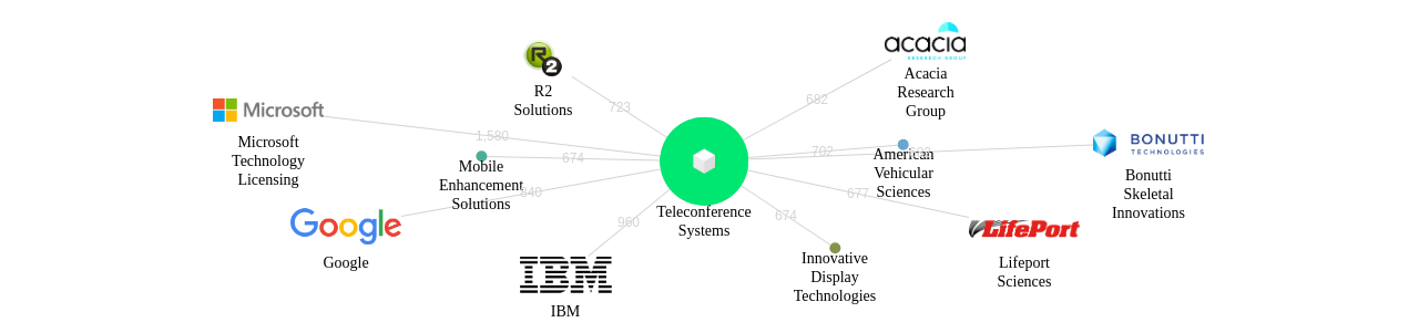Teleconference Systems 보유 US 특허가 인용reference하는 선행 특허 보유 기업 네트워크 데이터 기준일 20240101 그림