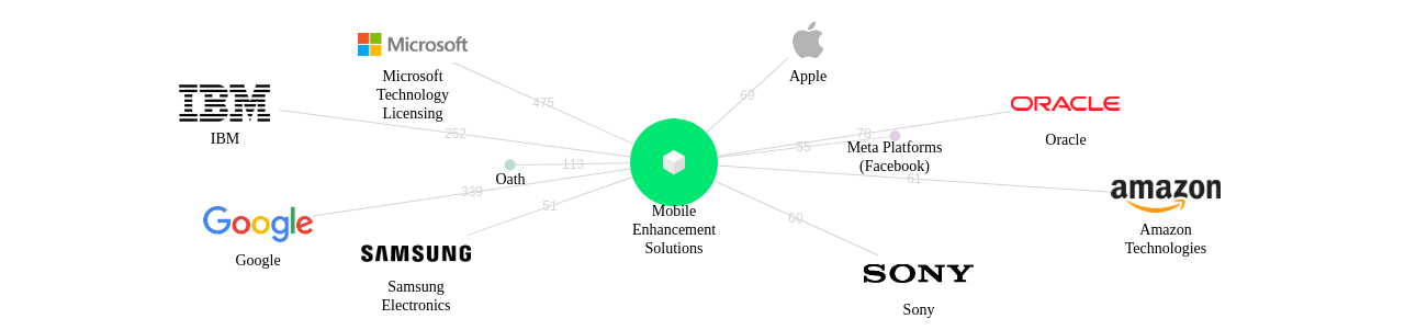 Mobile Enhancement Solutions 보유 US 특허를 거절시키는데 사용된 선행 특허 보유 기업 네트워크 데이터 기준일 20240101 그림