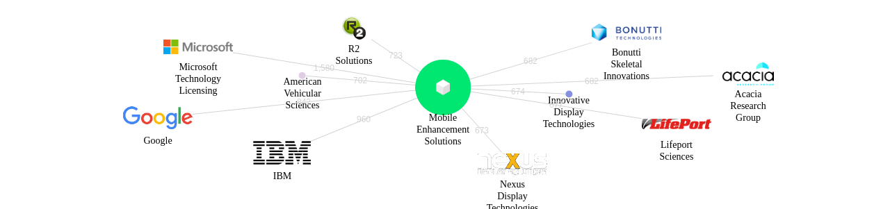 Mobile Enhancement Solutions 보유 US 특허가 인용reference하는 선행 특허 보유 기업 네트워크 데이터 기준일 20240101 그림