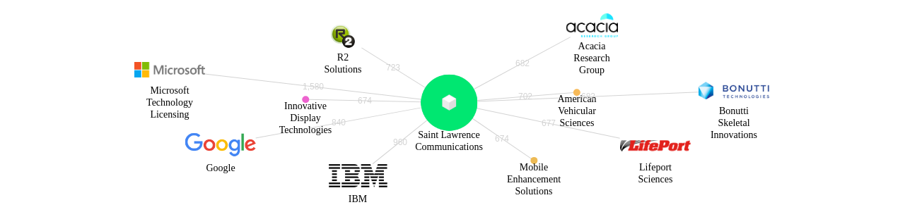 Saint Lawrence Communications 보유 US 특허가 인용reference하는 선행 특허 보유 기업 네트워크 데이터 기준일 20240101 그림