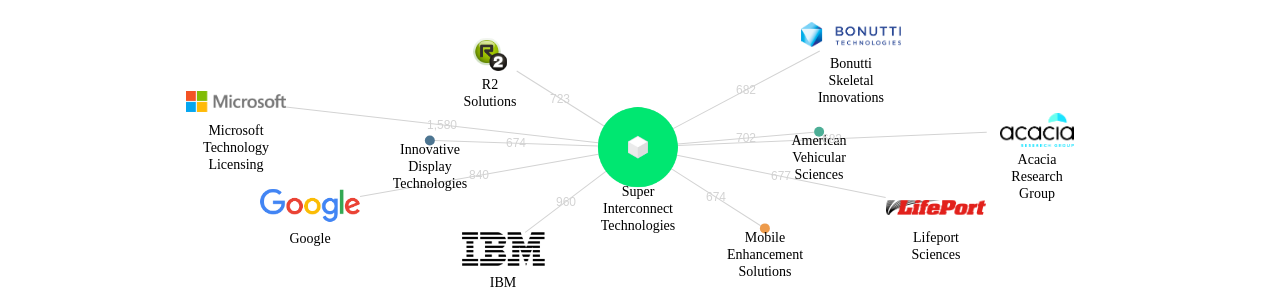 Super Interconnect Technologies 보유 US 특허가 인용reference하는 선행 특허 보유 기업 네트워크 데이터 기준일 20240101 그림