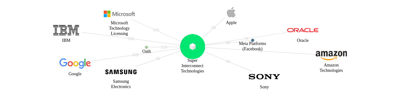 Super Interconnect Technologies 보유 US 특허를 거절시키는데 사용된 선행 특허 보유 기업 네트워크 데이터 기준일 20240101 그림