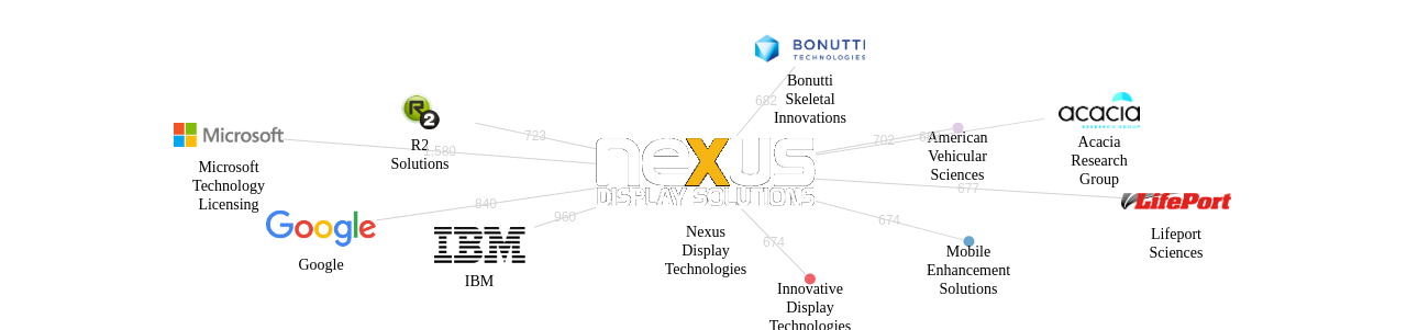 Nexus Display Technologies 보유 US 특허가 인용reference하는 선행 특허 보유 기업 네트워크 데이터 기준일 20240101 그림