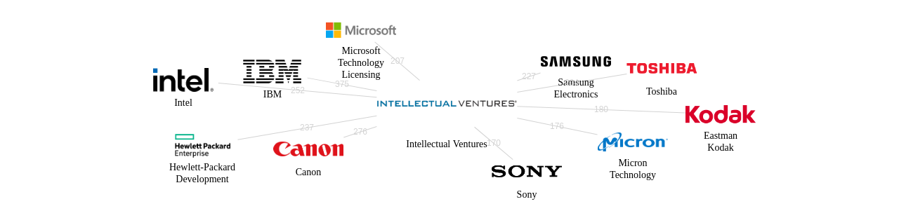 Intellectual Ventures 보유 US 특허가 인용reference하는 선행 특허 보유 기업 네트워크 데이터 기준일 20240101 그림