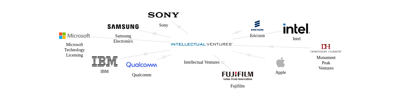 Intellectual Ventures 보유 US 특허를 거절시키는데 사용된 선행 특허 보유 기업 네트워크 데이터 기준일 20240101 그림