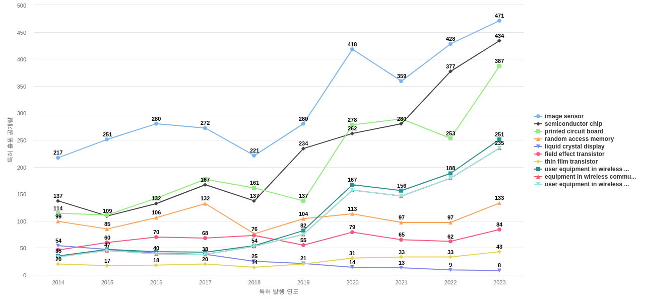 삼성전자  보유 US 특허에서의 제품부품 관련 특화성 높은 키워드 동향 데이터 기준일 20240101 그림