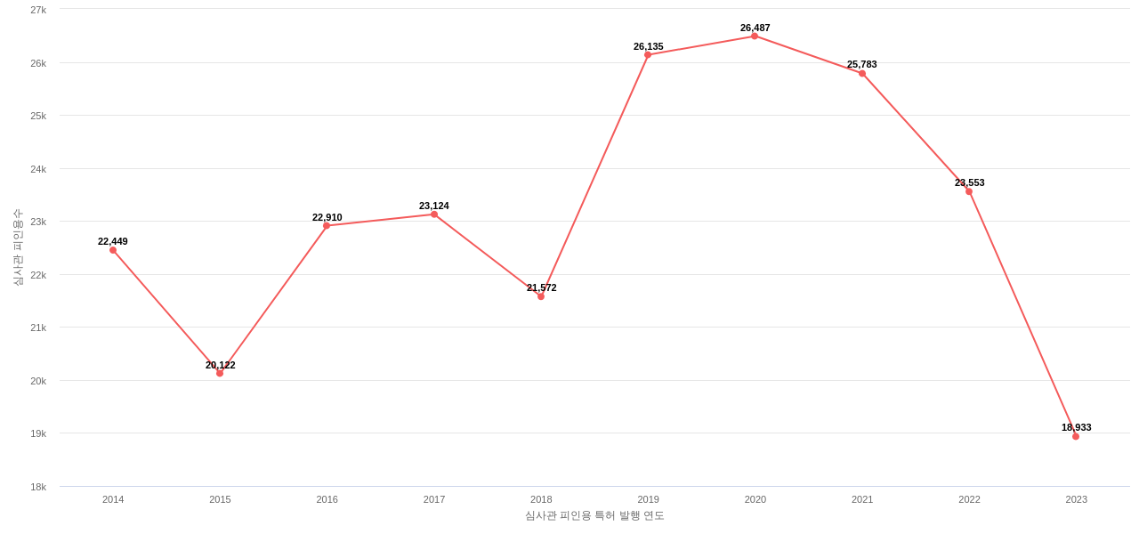 IBM의 보유 US 특허가 받은 심사관 피인용수를 동향 데이터 기준일 20240101 그림