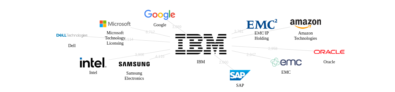 IBM 보유 US 특허가 거절시키는데 사용된 후행 특허 보유 기업 네트워크 데이터 기준일 20240101 그림