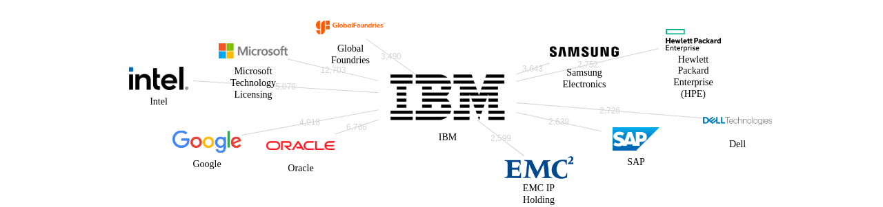 IBM 보유 US 특허를 거절시키는데 사용된 선행 특허 보유 기업 네트워크 데이터 기준일 20240101 그림